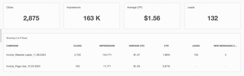 marketing strategies to generate leads - 132 leads generated for Invicta Concrete Coatings